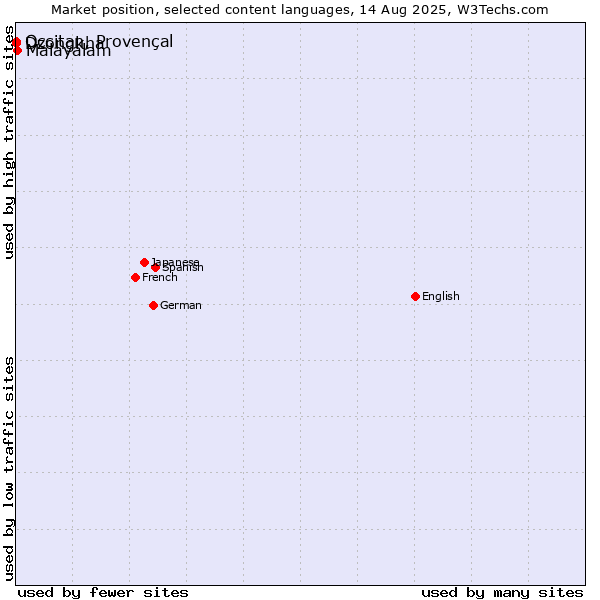 Market position of Malayalam vs. Occitan, Provençal vs. Dzongkha
