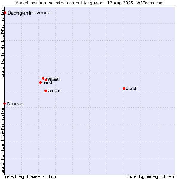 Market position of Occitan, Provençal vs. Dzongkha vs. Niuean