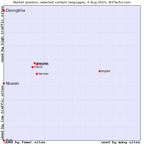 Market position of Dzongkha vs. Niuean vs. Pali