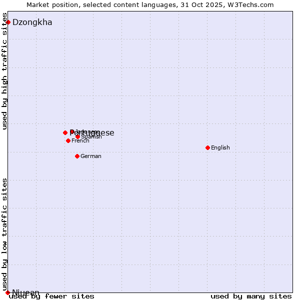 Market position of Portuguese vs. Dzongkha vs. Niuean