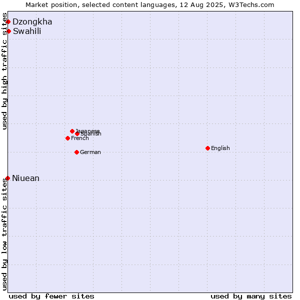 Market position of Swahili vs. Dzongkha vs. Niuean