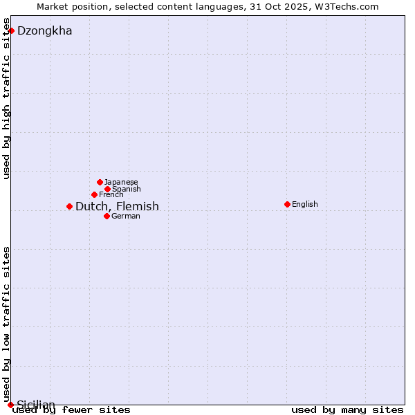 Market position of Dutch, Flemish vs. Dzongkha vs. Sicilian