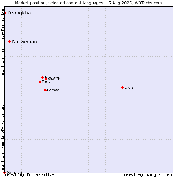 Market position of Norwegian vs. Dzongkha vs. Sicilian