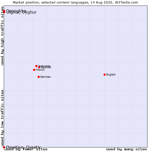 Market position of Uighur, Uyghur vs. Dzongkha vs. Ossetian, Ossetic