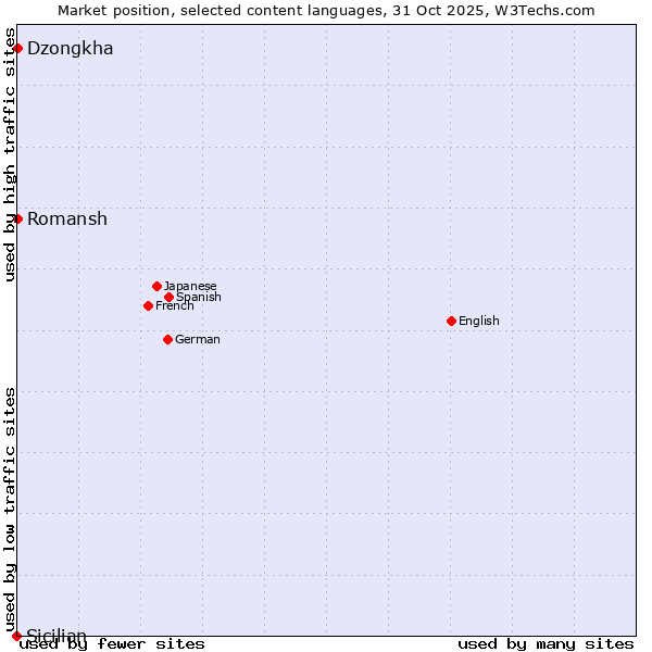Market position of Romansh vs. Dzongkha vs. Sicilian