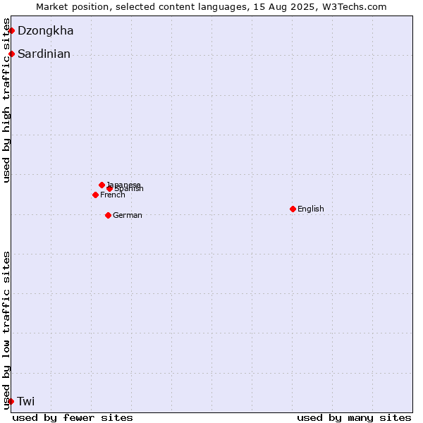 Market position of Dzongkha vs. Twi vs. Sardinian