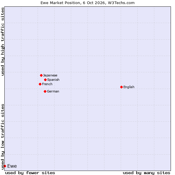 Market position of Ewe