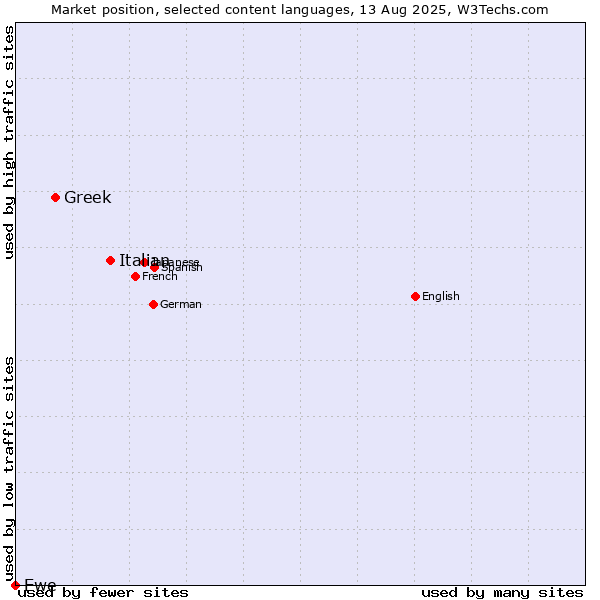 Market position of Italian vs. Greek vs. Ewe