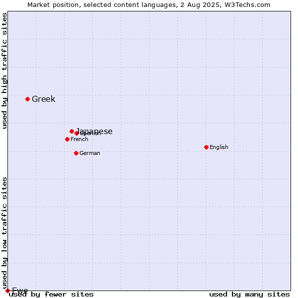 Market position of Japanese vs. Greek vs. Ewe