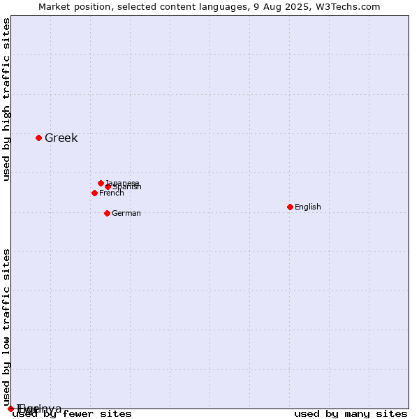 Market position of Greek vs. Tigrinya vs. Ewe