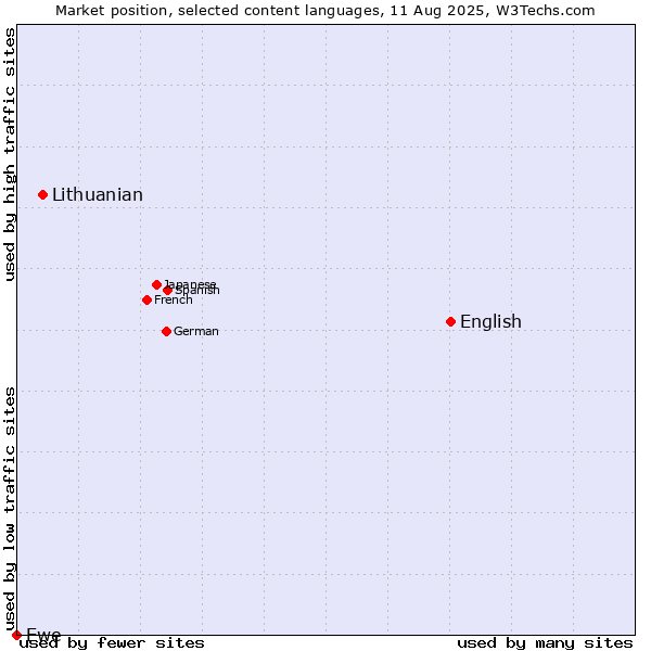 Market position of English vs. Lithuanian vs. Ewe
