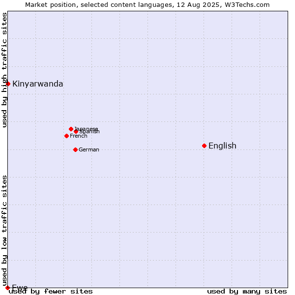 Market position of English vs. Kinyarwanda vs. Ewe
