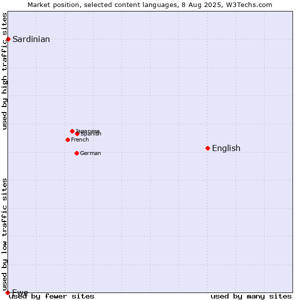 Market position of English vs. Sardinian vs. Ewe