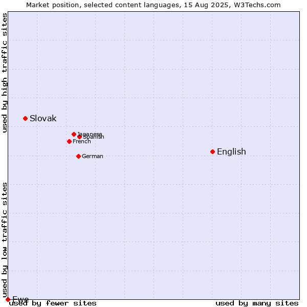 Market position of English vs. Slovak vs. Ewe