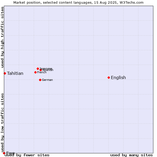 Market position of English vs. Tahitian vs. Ewe