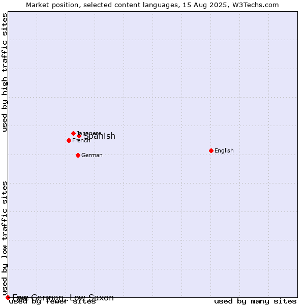 Market position of Spanish vs. Low German, Low Saxon vs. Ewe