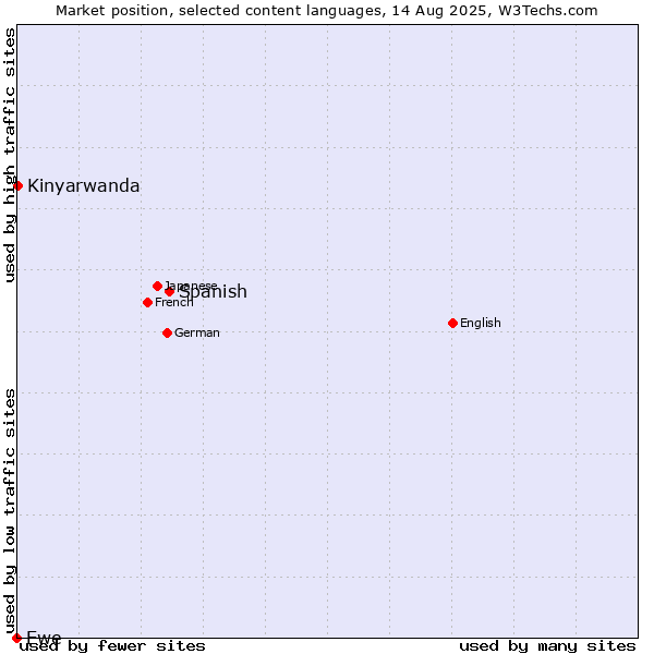 Market position of Spanish vs. Kinyarwanda vs. Ewe