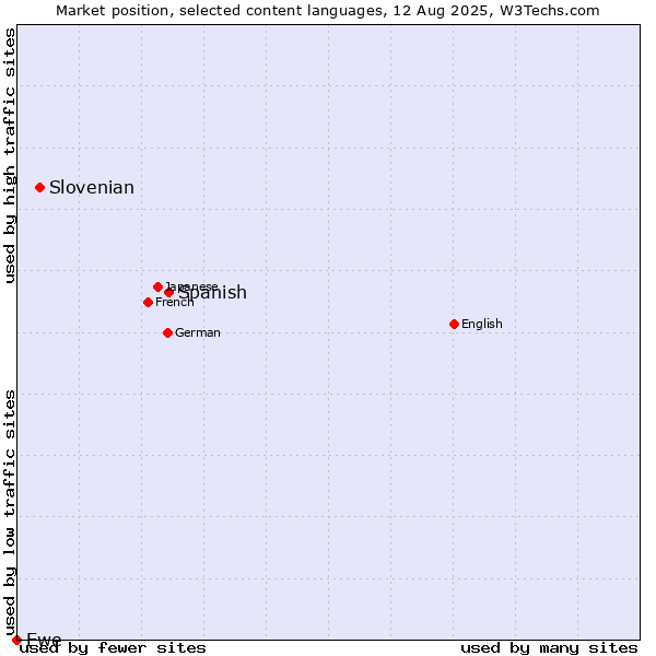 Market position of Spanish vs. Slovenian vs. Ewe