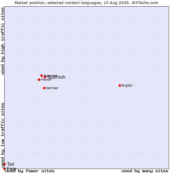 Market position of Spanish vs. Twi vs. Ewe