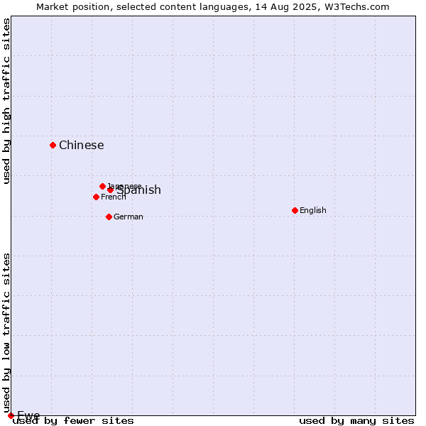 Market position of Spanish vs. Chinese vs. Ewe