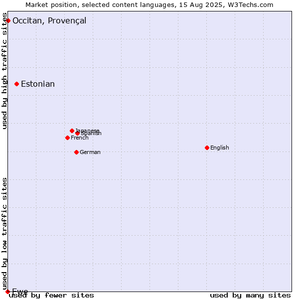 Market position of Estonian vs. Occitan, Provençal vs. Ewe