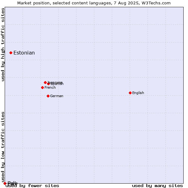 Market position of Estonian vs. Pali vs. Ewe