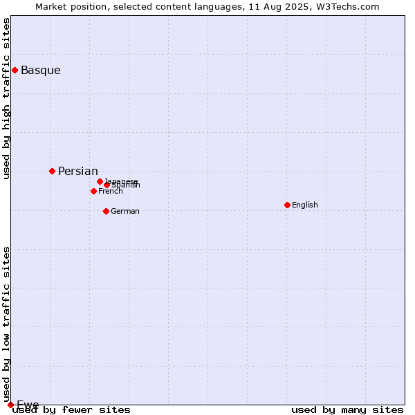 Market position of Persian vs. Basque vs. Ewe