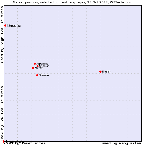 Market position of Basque vs. Ewe vs. Inuktitut