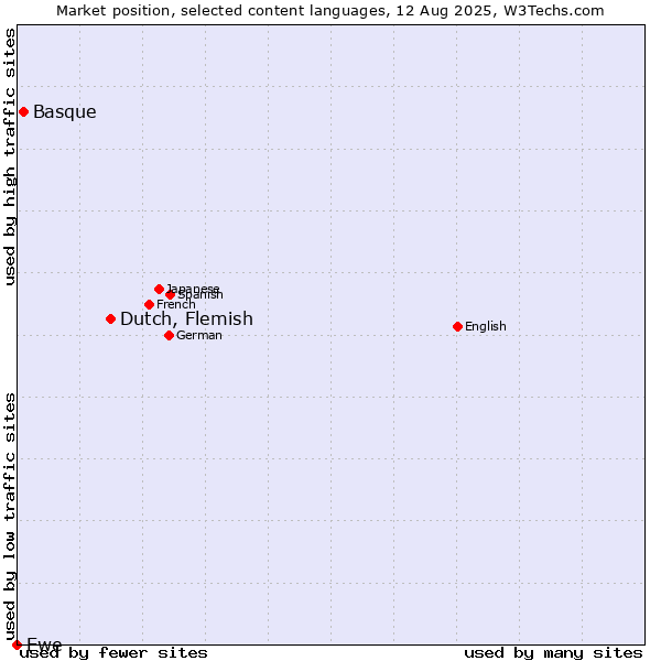 Market position of Dutch, Flemish vs. Basque vs. Ewe