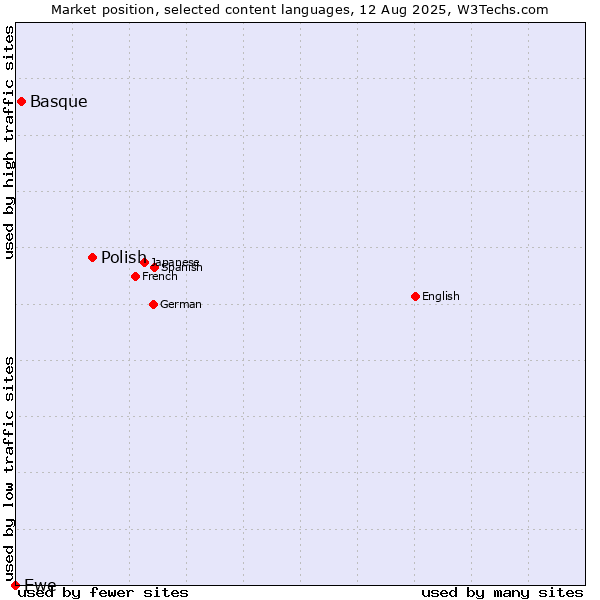 Market position of Polish vs. Basque vs. Ewe
