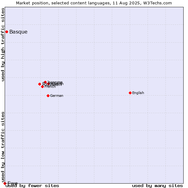Market position of Russian vs. Basque vs. Ewe