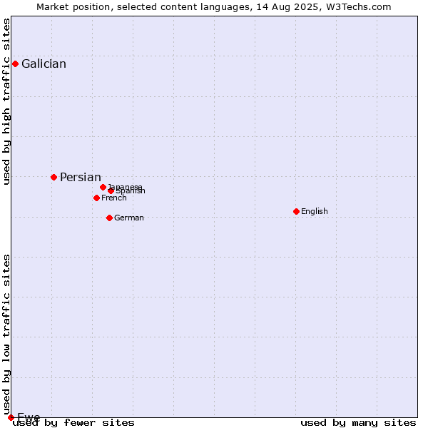 Market position of Persian vs. Galician vs. Ewe
