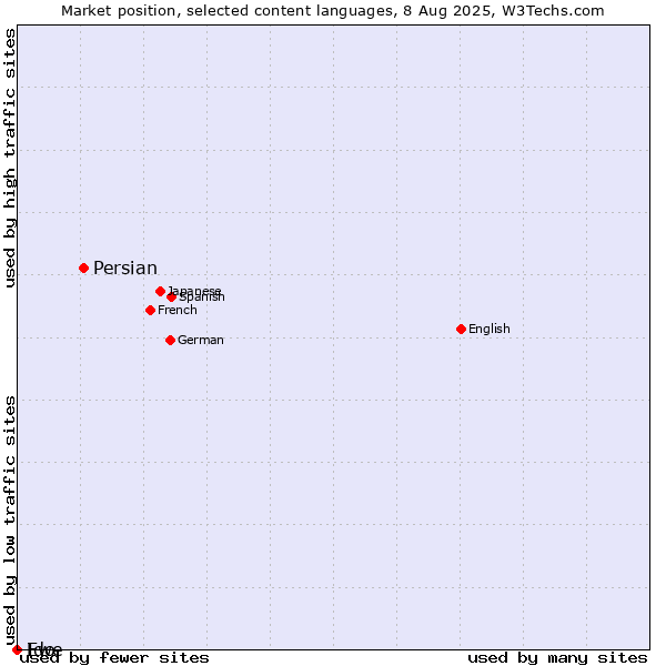 Market position of Persian vs. Ido vs. Ewe