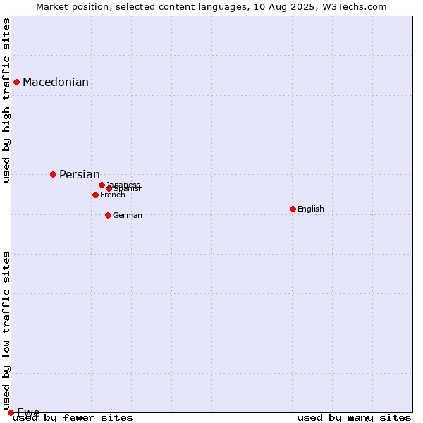 Market position of Persian vs. Macedonian vs. Ewe