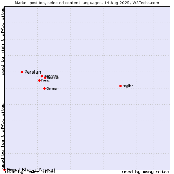 Market position of Persian vs. Nepal Bhasa, Newari vs. Ewe