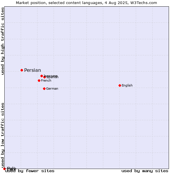 Market position of Persian vs. Pali vs. Ewe