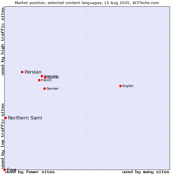 Market position of Persian vs. Northern Sami vs. Ewe