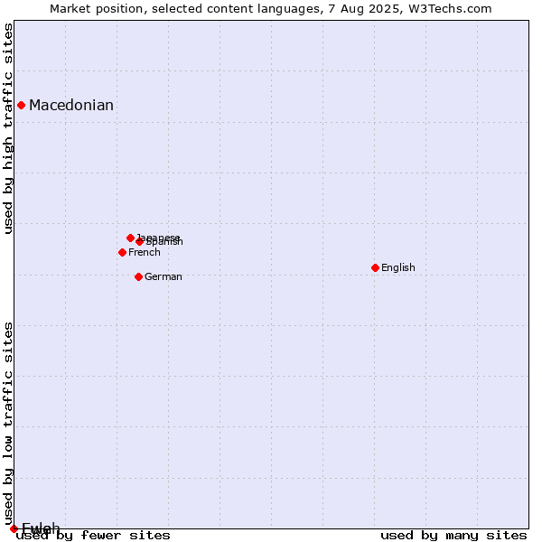 Market position of Macedonian vs. Fulah vs. Ewe