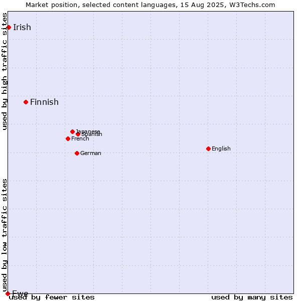 Market position of Finnish vs. Irish vs. Ewe