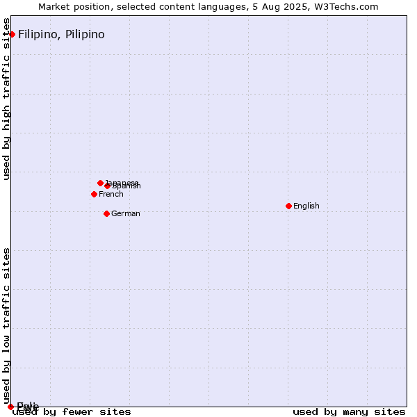 Market position of Filipino, Pilipino vs. Pali vs. Ewe