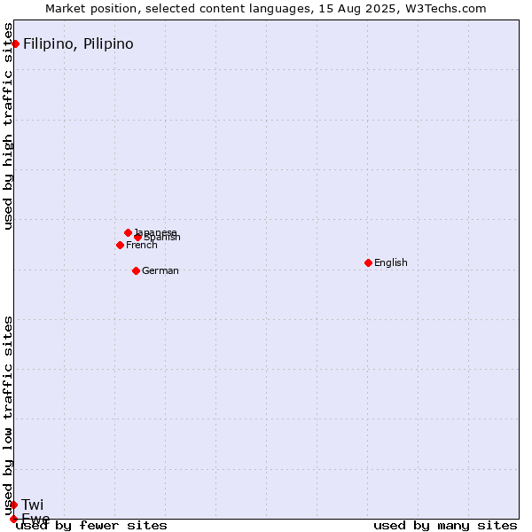 Market position of Filipino, Pilipino vs. Twi vs. Ewe