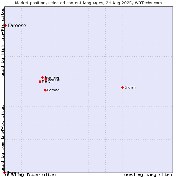 Market position of Faroese vs. Tsonga vs. Ewe