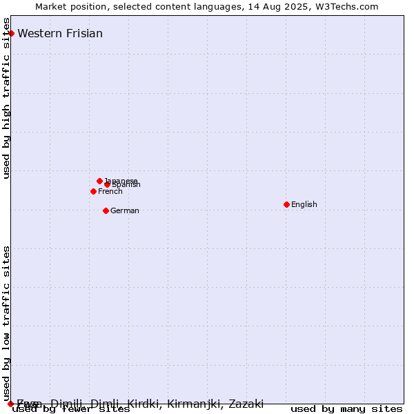 Market position of Western Frisian vs. Zaza, Dimili, Dimli, Kirdki, Kirmanjki, Zazaki vs. Ewe