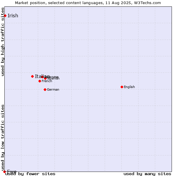 Market position of Italian vs. Irish vs. Ewe