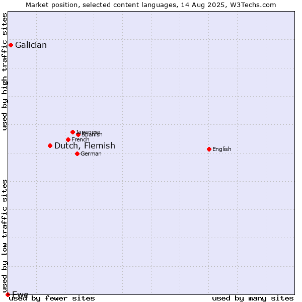 Market position of Dutch, Flemish vs. Galician vs. Ewe