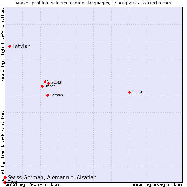 Market position of Latvian vs. Swiss German, Alemannic, Alsatian vs. Ewe
