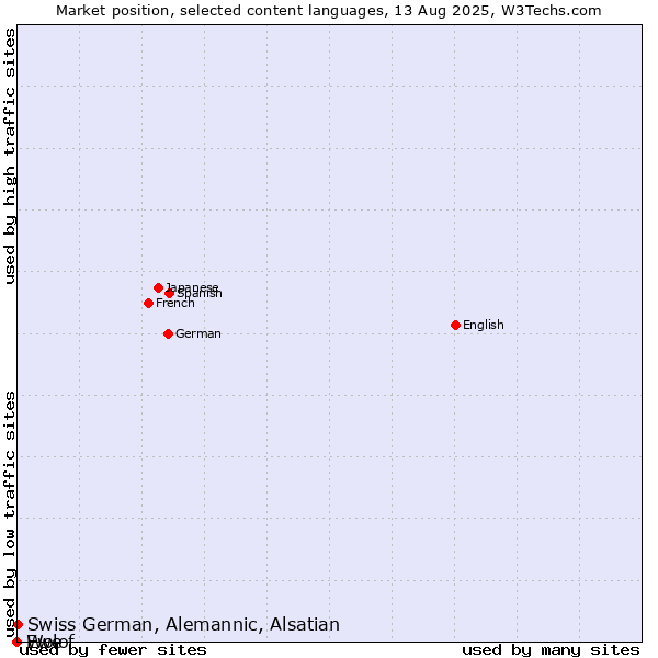 Market position of Swiss German, Alemannic, Alsatian vs. Wolof vs. Ewe