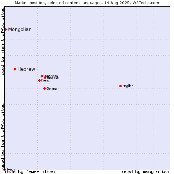 Market position of Hebrew vs. Mongolian vs. Ewe