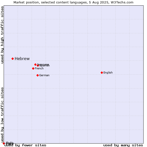 Market position of Hebrew vs. Pali vs. Ewe