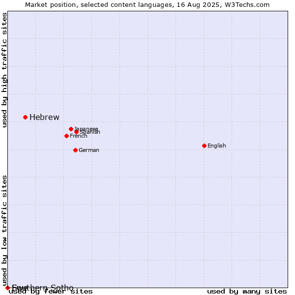 Market position of Hebrew vs. Southern Sotho vs. Ewe